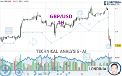 GBP/USD - 1H