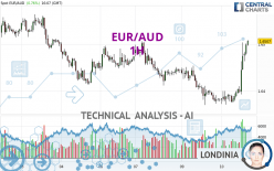 EUR/AUD - 1H