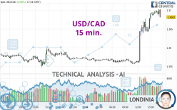 USD/CAD - 15 min.