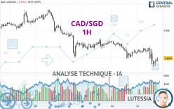 CAD/SGD - 1H