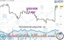 USD/SEK - 1 uur