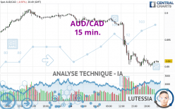 AUD/CAD - 15 min.