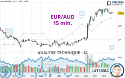 EUR/AUD - 15 min.