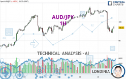 AUD/JPY - 1H