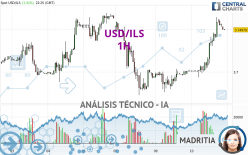 USD/ILS - 1H