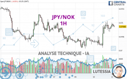 JPY/NOK - 1H