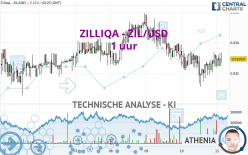 ZILLIQA - ZIL/USD - 1 uur