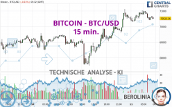 BITCOIN - BTC/USD - 15 min.