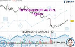 THYSSENKRUPP AG O.N. - Journalier