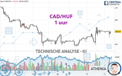 CAD/HUF - 1 uur