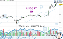 USD/JPY - 1H