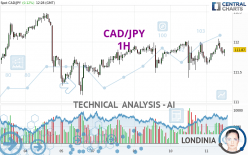 CAD/JPY - 1H