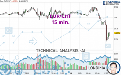 EUR/CHF - 15 min.