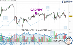 CAD/JPY - 1H