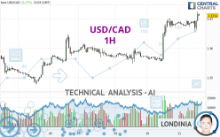 USD/CAD - 1H