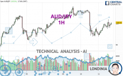 AUD/JPY - 1H