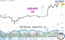 USD/JPY - 1 uur