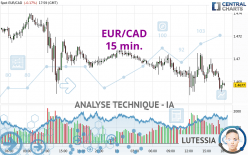 EUR/CAD - 15 min.