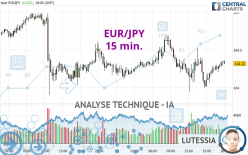 EUR/JPY - 15 min.