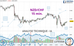 NZD/CHF - 15 min.