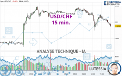 USD/CHF - 15 min.