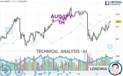 AUD/JPY - 1H