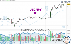 USD/JPY - 1H