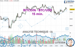 BITCOIN - BTC/USD - 15 min.