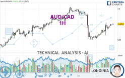 AUD/CAD - 1H