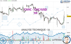 CIVIC - CVC/USD - 1H