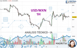 USD/MXN - 1H