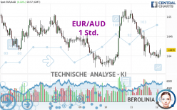 EUR/AUD - 1H