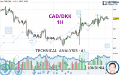 CAD/DKK - 1H