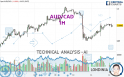 AUD/CAD - 1H