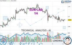 EUR/CAD - 1 uur