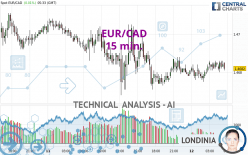 EUR/CAD - 15 min.