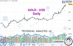 GOLD - USD - Dagelijks