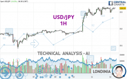 USD/JPY - 1H