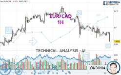 EUR/CAD - 1 uur