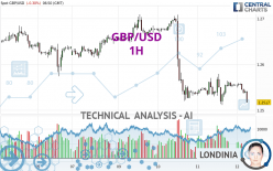 GBP/USD - 1H