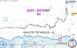 JUST - JST/USD - 1H