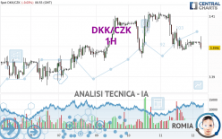 DKK/CZK - 1H