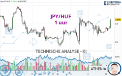 JPY/HUF - 1 uur