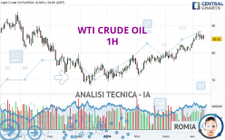 WTI CRUDE OIL - 1H