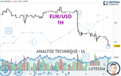 EUR/USD - 1H