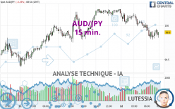 AUD/JPY - 15 min.