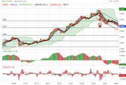 MOTA ENGIL - Daily