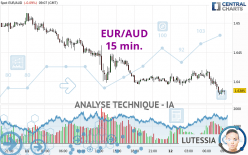 EUR/AUD - 15 min.