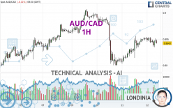 AUD/CAD - 1H