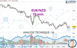 EUR/NZD - 15 min.